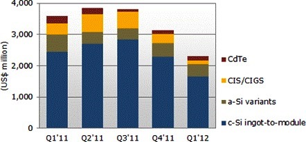 2011 solar equipment revenue will reach 15.2 billion US dollars