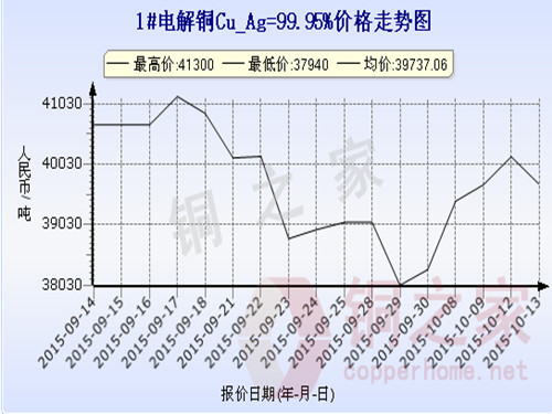 Shanghai spot copper price chart October 13