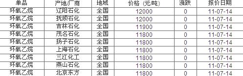July 14 organic ethylene oxide factory prices