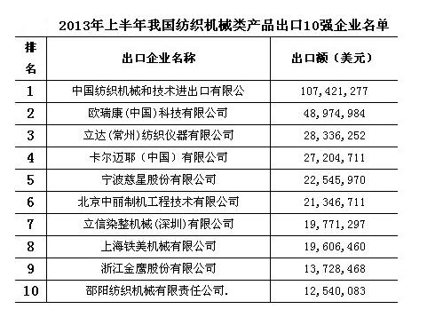 In the first half of the year, textile machinery exports are improving