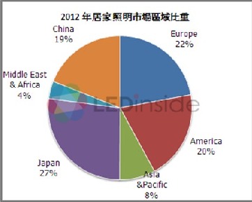 LED Home Lighting Market Heats Up