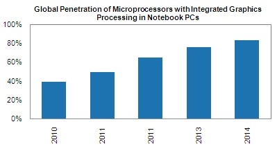 Integrated graphics will dominate the notebook market