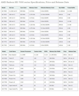 Radeon HD 7000 Series full-line specification, price exposure