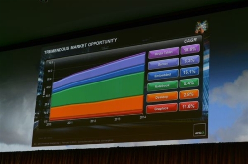 AMD: Changing the focus of the flexible strategy does not rule out the use of ARM technology