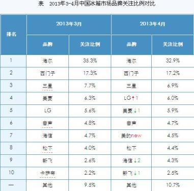 April domestic refrigerator market report