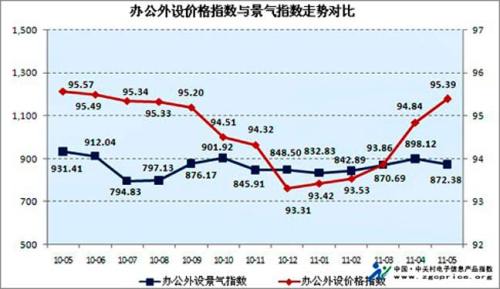 Office peripherals market: Price index continues to rise, and market sentiment has declined