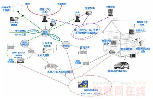 Past, Present and Future of Smart Grid