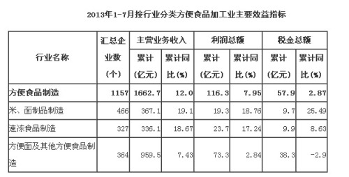 January to July Operation of Convenience Food Processing Industry