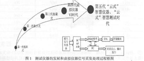 "Cloud smart instrument" era