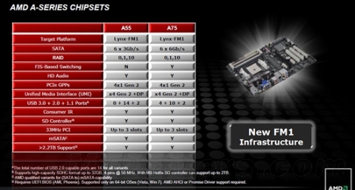 Pave the way for Llano APU: AMD A75/A55 chipset is released first