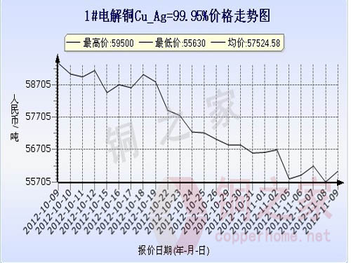 Shanghai spot copper price chart November 9