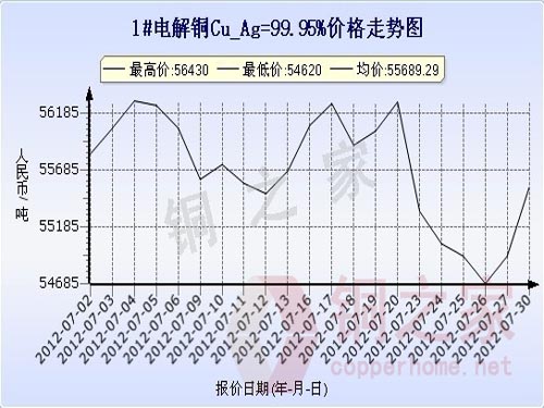 Shanghai spot copper price chart July 30