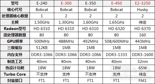 AMD E Series APU Three New Product Disclosure Support Dynamic Acceleration