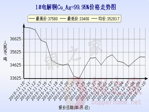 Shanghai spot copper price chart 12.10