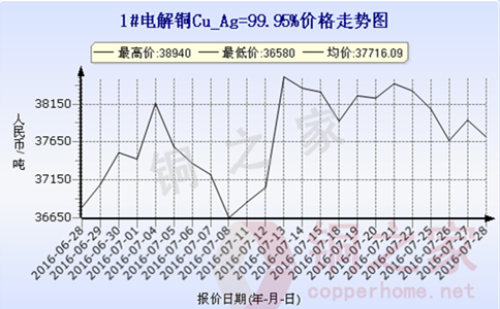 Shanghai spot copper price 2016.7.28