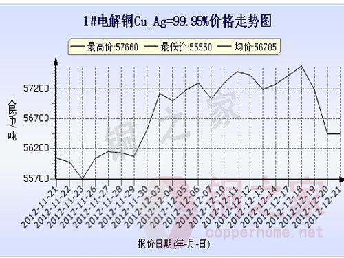 Shanghai spot copper price chart December 21