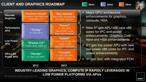 AMD tablet processor power sprint 2W following
