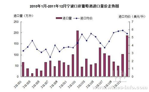 Ningbo Port Wine Import Volume Prices Rise in 2011