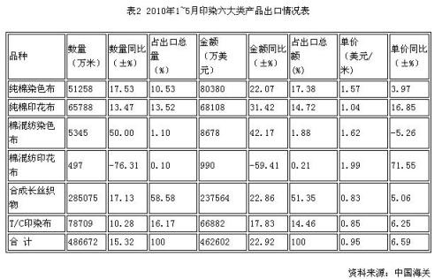 Economic Analysis of Printing and Dyeing Industry in the First Half of 2010 - 2