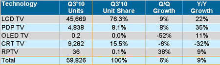 Negative growth in local TV market, but Japan increased by 62%