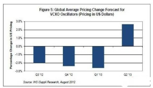 Electronic component price trend analysis