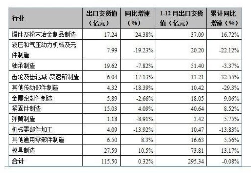 2013 January-February Mechanical Components Industry Export Report