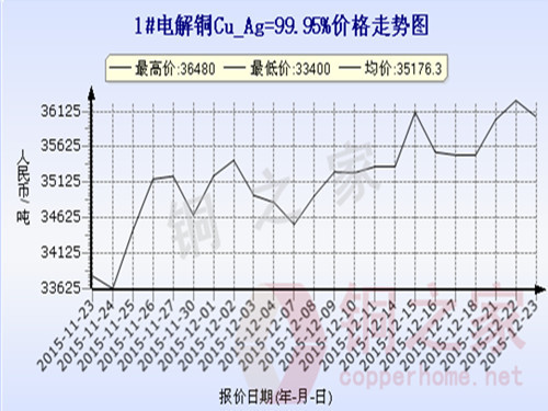 Shanghai spot copper price chart December 23