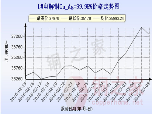 Shanghai spot copper price trend 2016.3.8