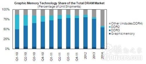 The victim of CPU, GPU fusion: memory