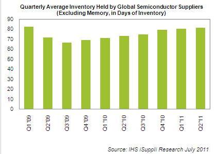 Latest data: Semiconductor inventory Q2 continues to rise