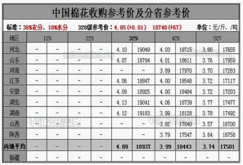March 1 China Cotton Acquisition Reference Price