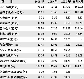 Guangdong Wenshi Food Group Co., Ltd. Long-term Credit Rating Report