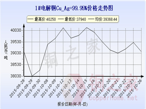 Shanghai Spot Copper Price Chart October 26