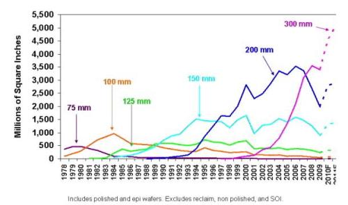 Chip Market Rebound: Silicon wafer shipments soar by 40% in 2010