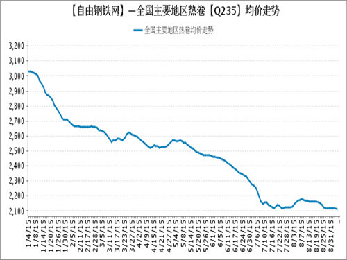 Average price of main steel products in major regions in 2015 (8.31)