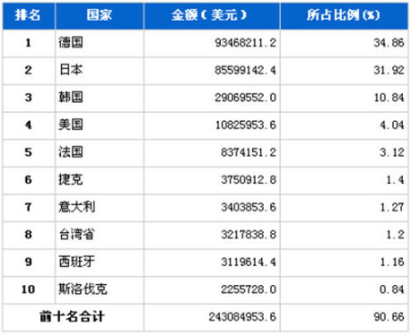 May 2012, the number of auto parts products imported by country