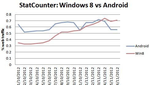 Win8 data traffic over a week of Android