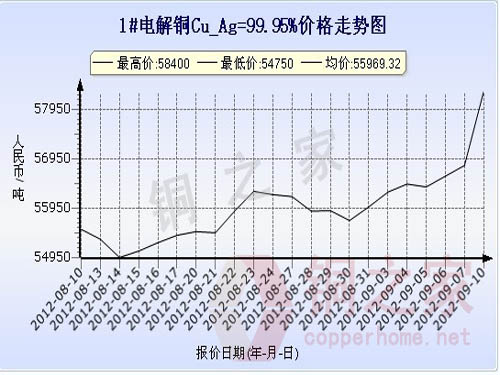 Shanghai spot copper price chart September 10