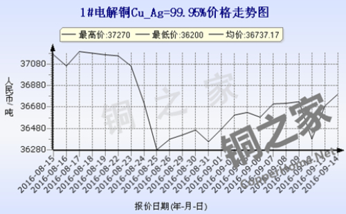 Shanghai spot copper price trend 2016.9.14