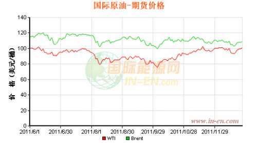 New York crude oil ** rose Tuesday to close at $ 101.34 a barrel