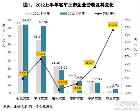 Analysis of Net Profit of Bus Companies Listed in China in the First Half of 2012