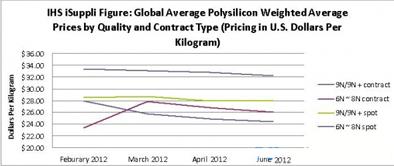 Polysilicon spot prices will stabilize at 23 U.S. dollars per kilogram by the end of 2013