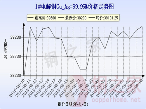 Shanghai spot copper price chart September 8