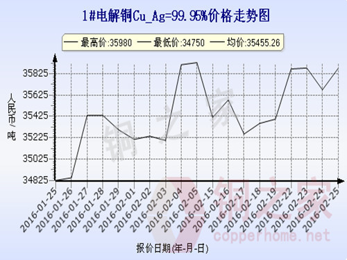 Shanghai spot copper price trend 2016.2.25