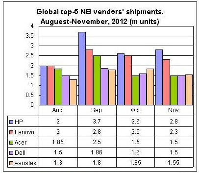 PC market will be saturated, chip makers are optimistic about the mobile business