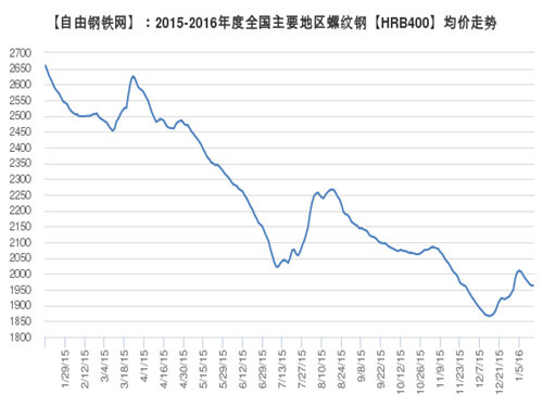 Rebar average price trend 2016.1.5