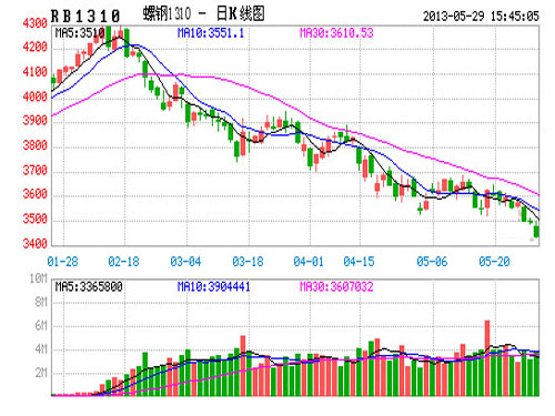 Sustained increase in output Steel price fears remain weak