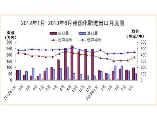 Fertilizer exports increase in price in the first half of the year