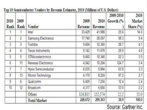 Gartner Releases Top Ten Semiconductor Manufacturers Rankings for 2010