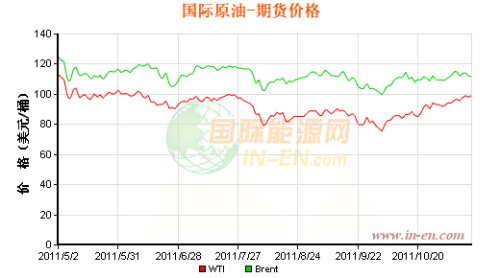 New York Crude Oil ** rose $1.23 on the 15th to close at $99 a barrel